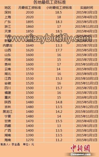 全国28地区上调最低工资标准